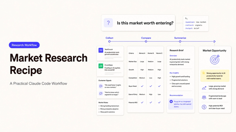 A visual guide showing the Claude Code market research recipe workflow, including collect, compare, and summarize stages.