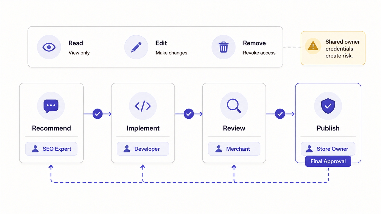 An approval workflow showing how Shopify SEO experts recommend changes for developers to implement and owners to publish.