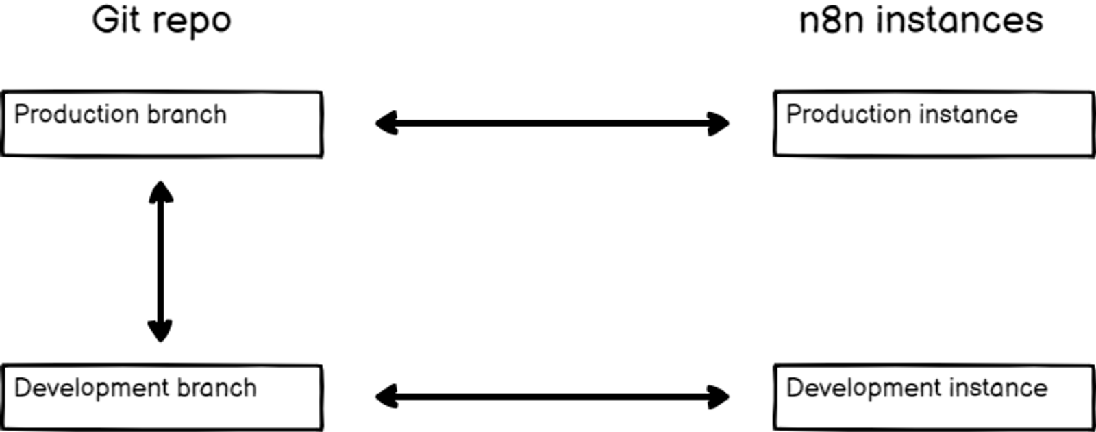 Architecture diagram comparing Git repo branches with n8n instances for self-hosted Zapier alternatives.