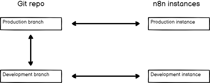 Architecture diagram comparing Git repo branches with n8n instances for self-hosted Zapier alternatives.