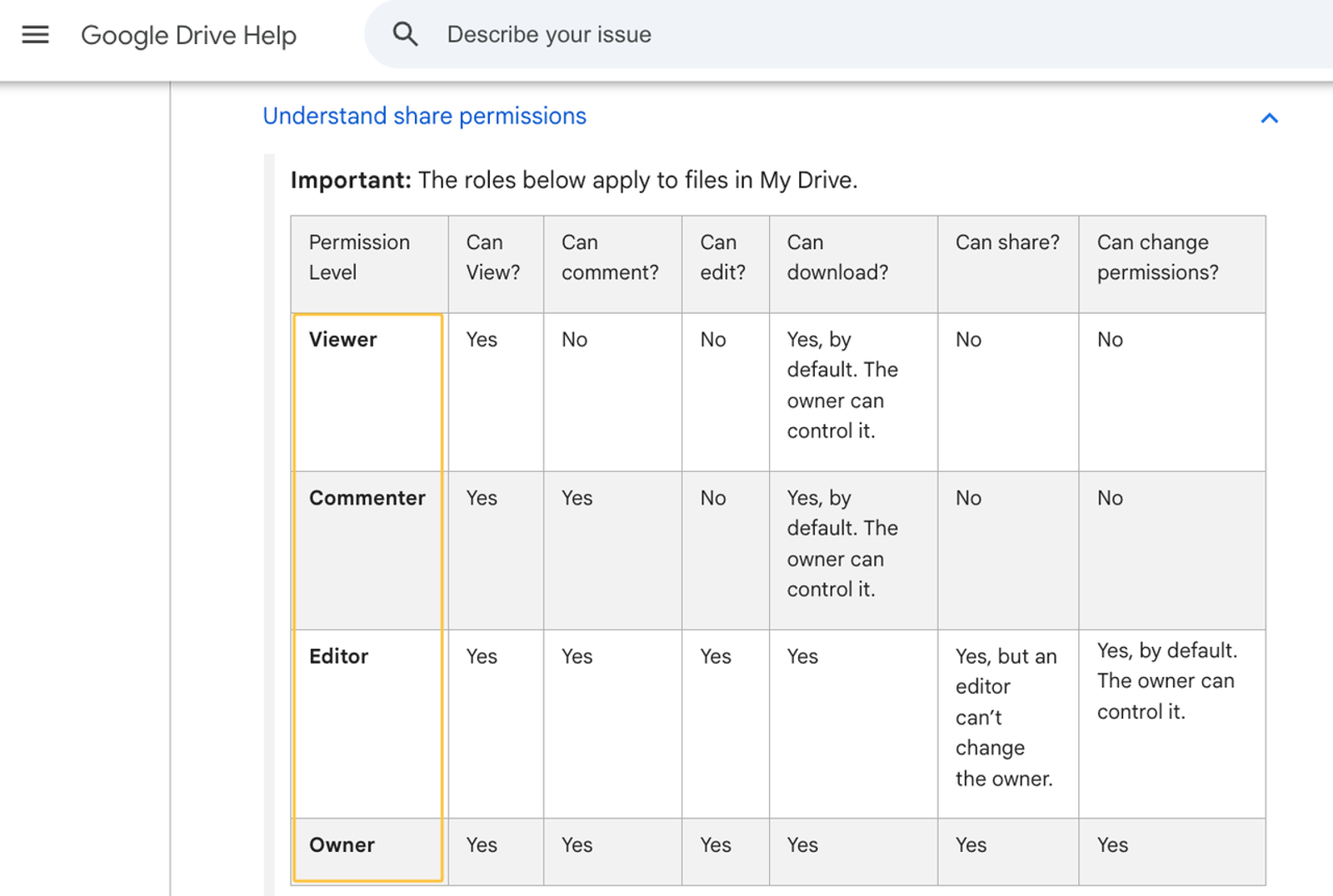 A chart explaining file share permissions like viewer and editor to manage access in a content creation workflow.