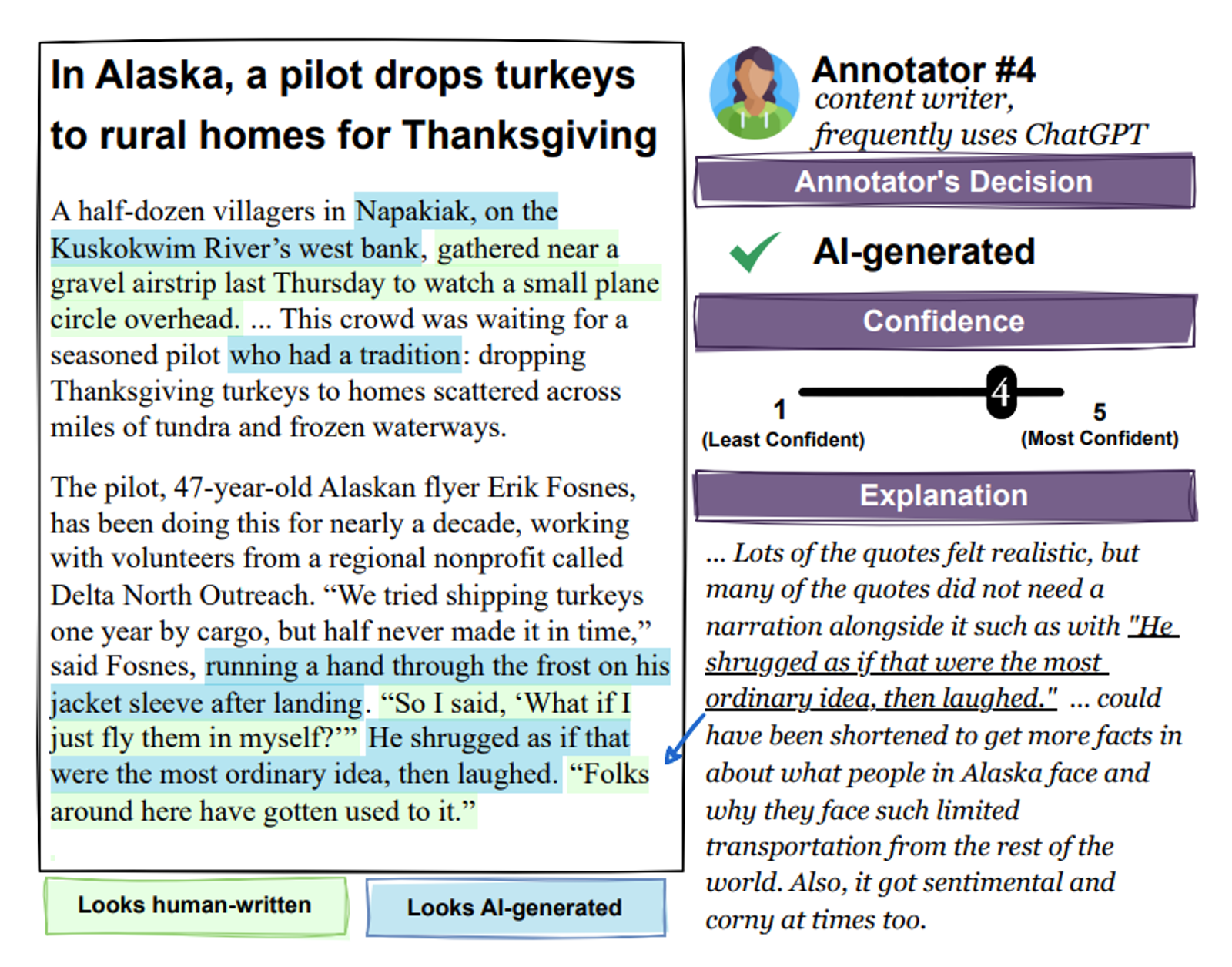 Example of human evaluation of AI detector accuracy, with an annotator rating text about an Alaskan pilot as AI generated.