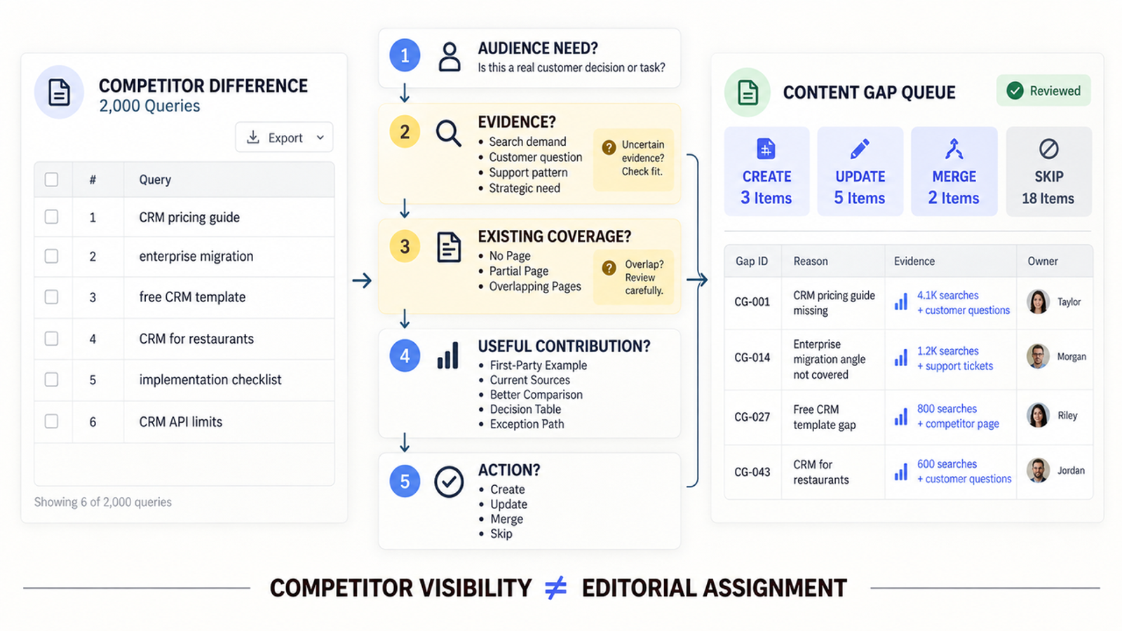 Using content gap analysis to compare competitor queries, review existing coverage, and assign editorial tasks. 