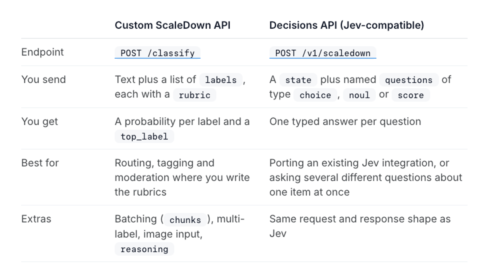 Compare endpoint specifications and response formats for scaledown lead classification integrations.