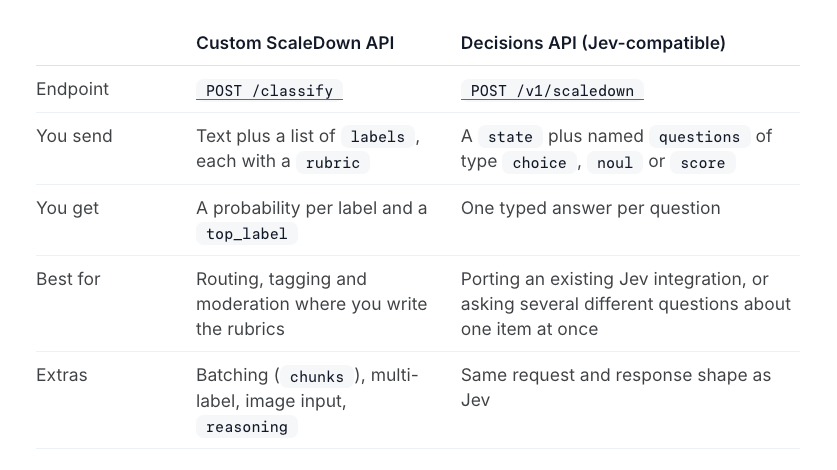 Compare endpoint specifications and response formats for scaledown lead classification integrations.
