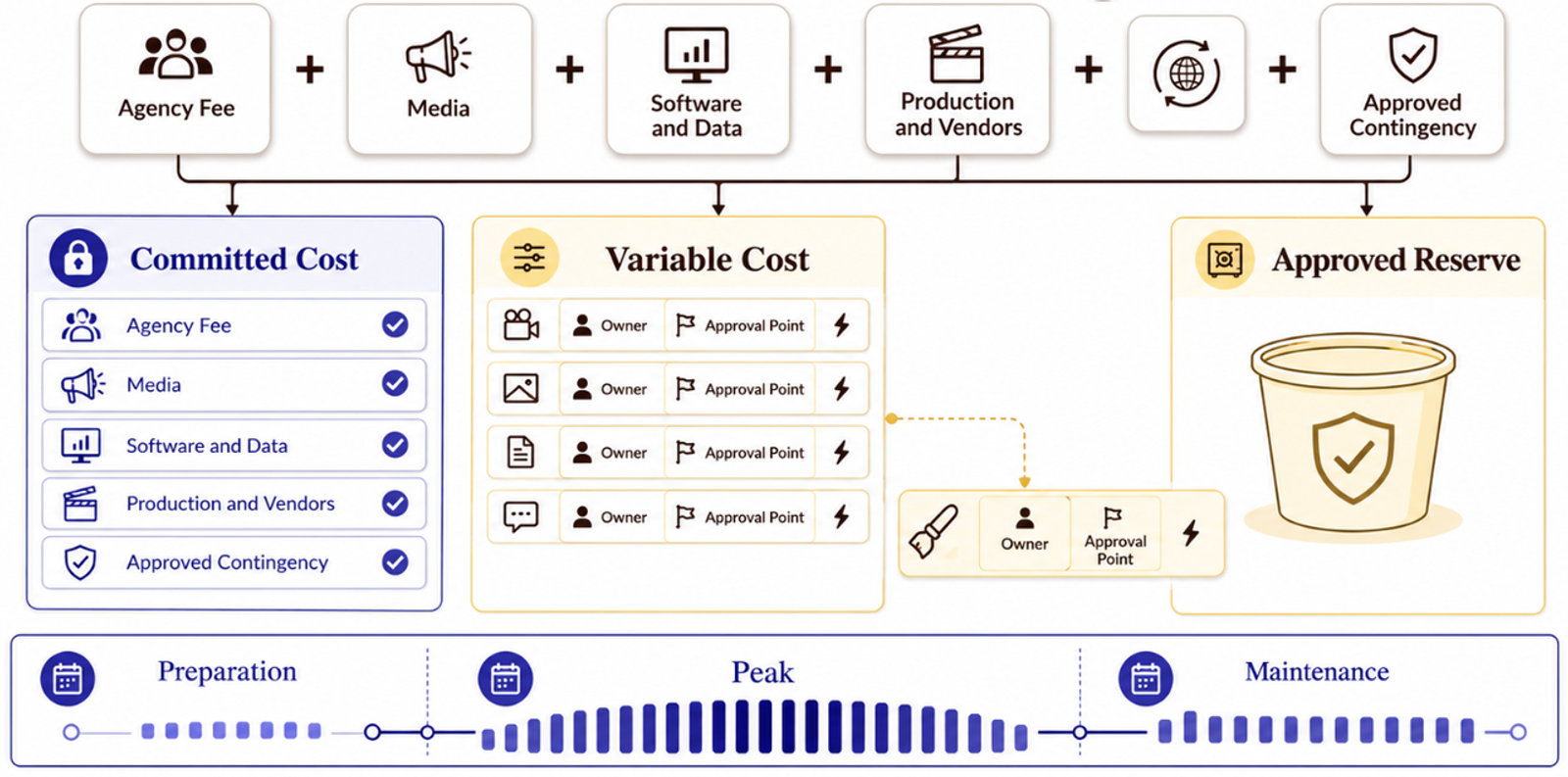 Detailed breakdown of digital marketing agency pricing components including committed costs and variable expenses.