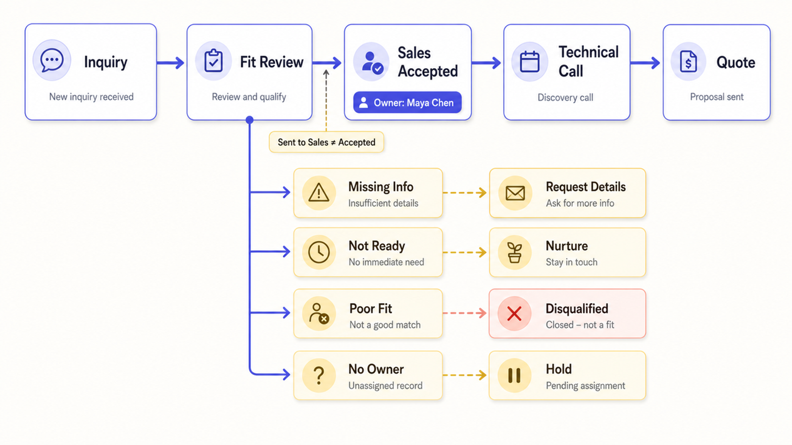 Detailed flow from inquiry to sales accepted for a manufacturing marketing strategy, showing fit review outcomes.