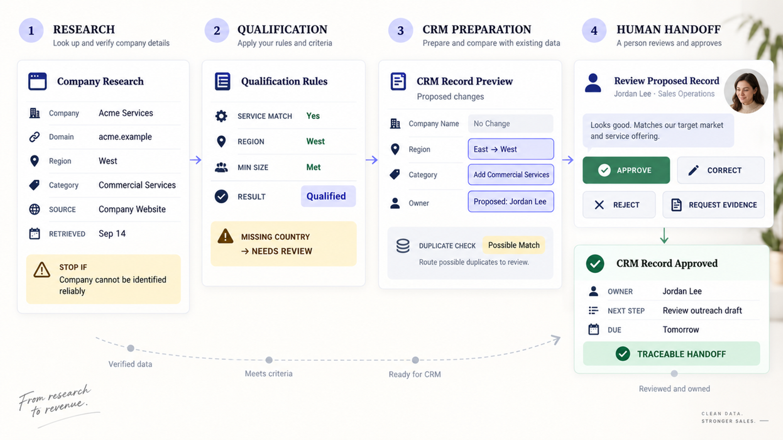 Detailed four-step sales automation process including research, qualification, CRM preparation, and final human handoff.