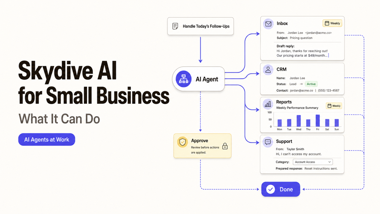 Workflow diagram showing how Skydive AI for business automates CRM, inbox, and support tasks.
