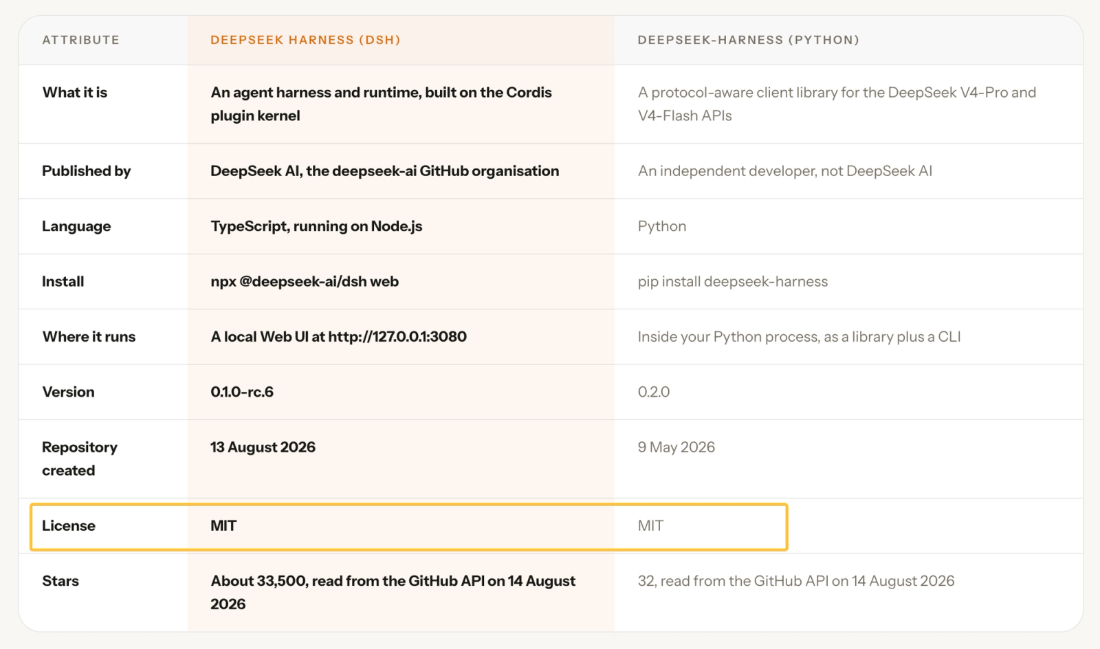 An essential deepseek harness review comparing the official TypeScript DSH version against the independent Python client.