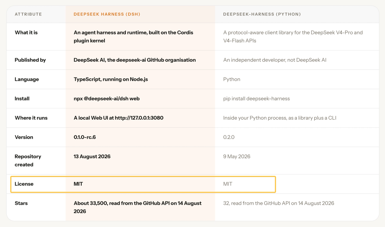 An essential deepseek harness review comparing the official TypeScript DSH version against the independent Python client.