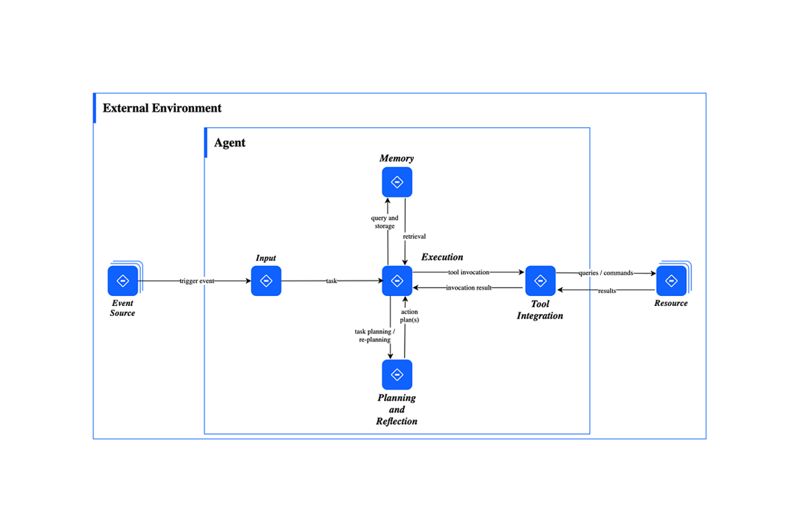 Core AI agent architecture diagram highlighting memory, planning, execution, and tool integration components.