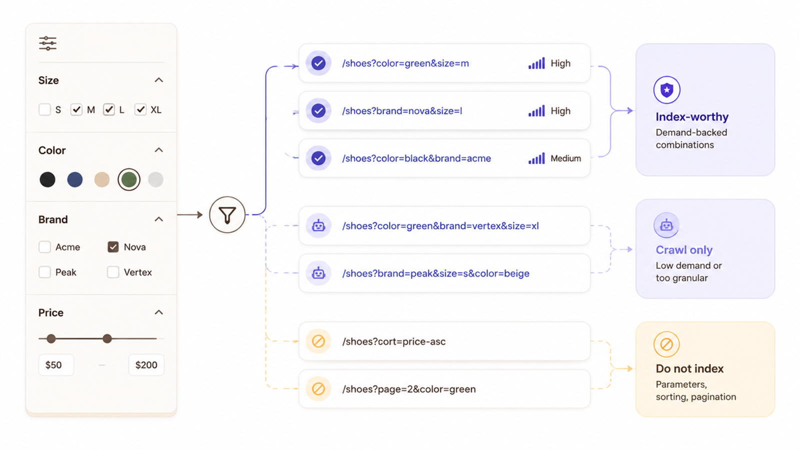 Flowchart illustrating SEO handling of faceted navigation for shoes, deciding which URLs are index-worthy in an ecommerce seo checklist.