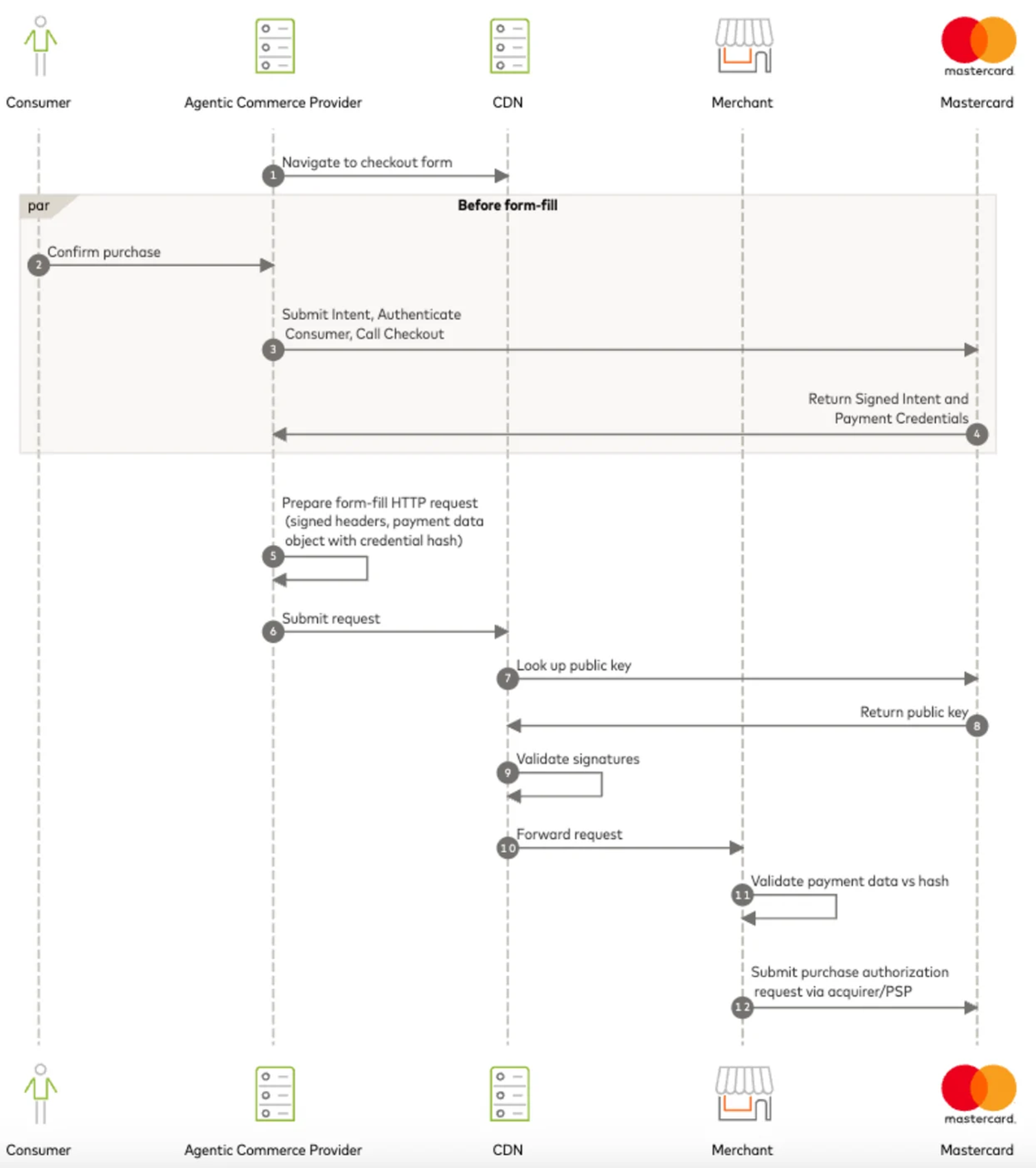 Detailed sequence diagram illustrating the Cloudflare Agent Wallet's flow within an agentic commerce transaction with merchants.