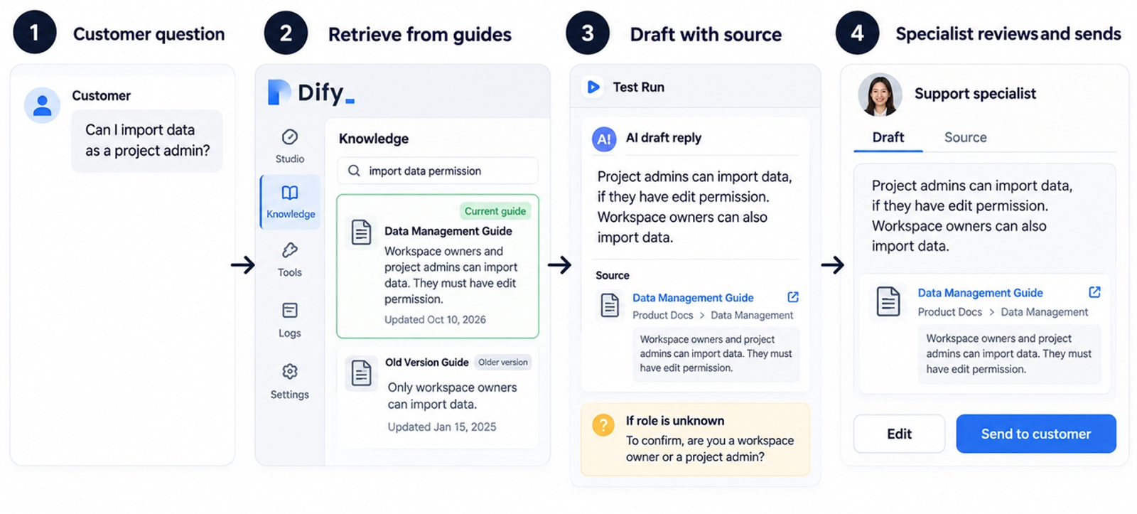 Four-step automated customer support process in powerful Dify alternatives tools.