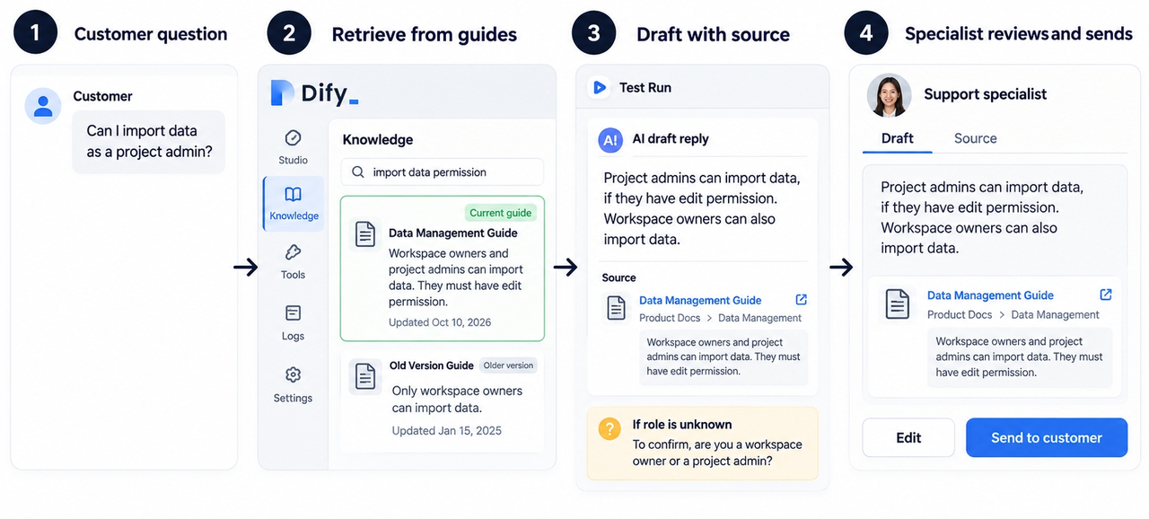 Four-step automated customer support process in powerful Dify alternatives tools.