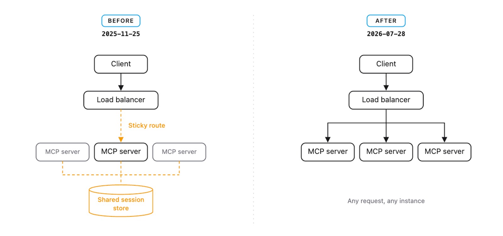 Architecture diagram comparing load balancing changes across mcp protocol versions from 2025-11-25 to 2026-07-28.