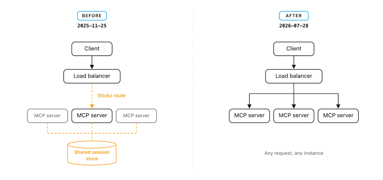 Architecture diagram comparing load balancing changes across mcp protocol versions from 2025-11-25 to 2026-07-28.