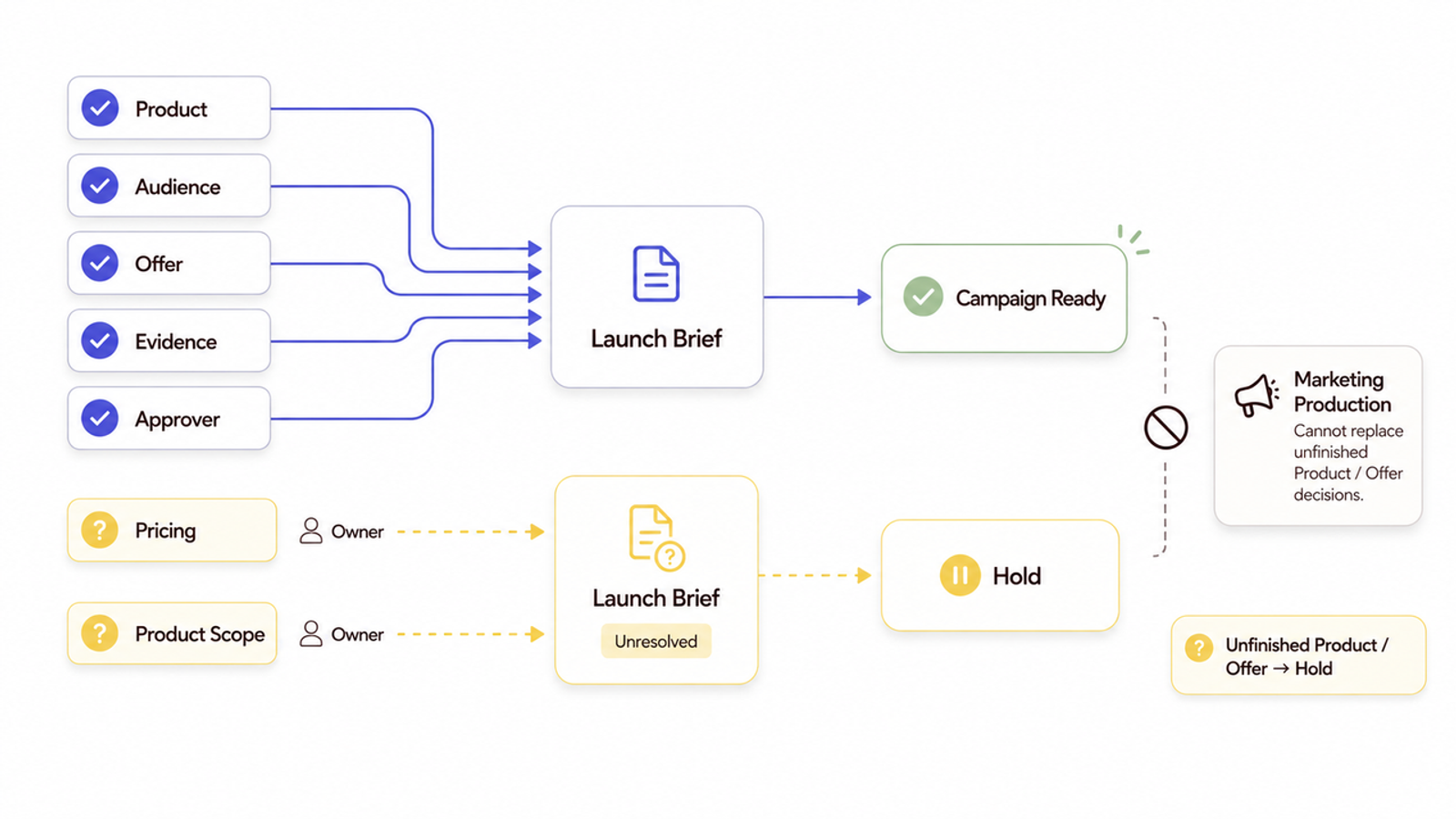 A pre launch marketing agency workflow for creating a campaign ready launch brief.