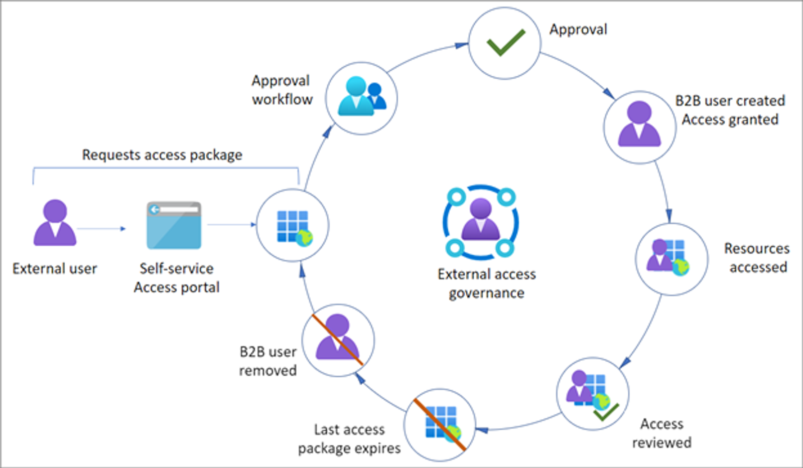 Diagram showing external access governance and approval cycles in onboarding automation.