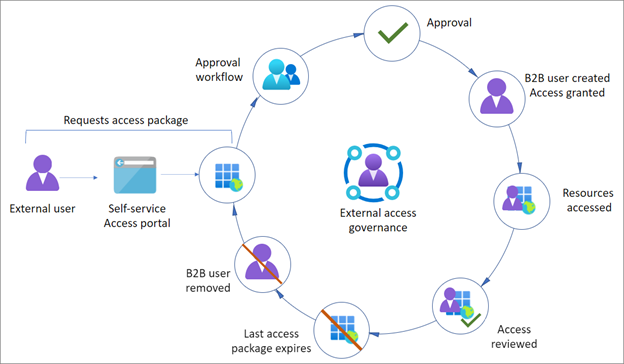 Diagram showing external access governance and approval cycles in onboarding automation.