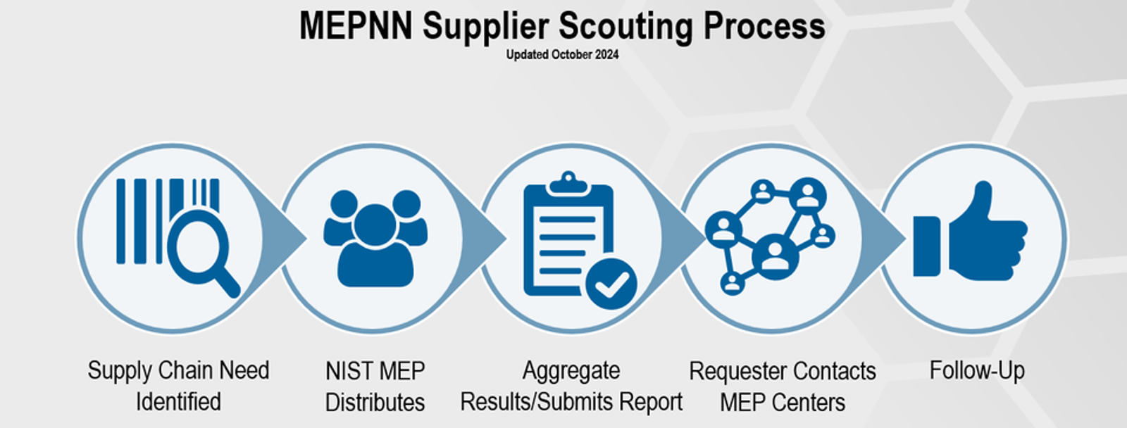 Diagram detailing the five steps of the MEPNN supplier scouting process as part of a manufacturing marketing strategy.