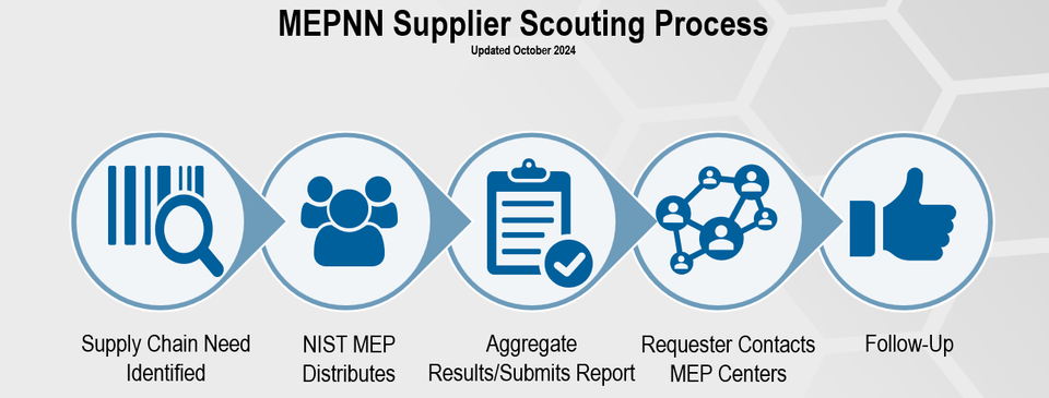 Diagram detailing the five steps of the MEPNN supplier scouting process as part of a manufacturing marketing strategy.