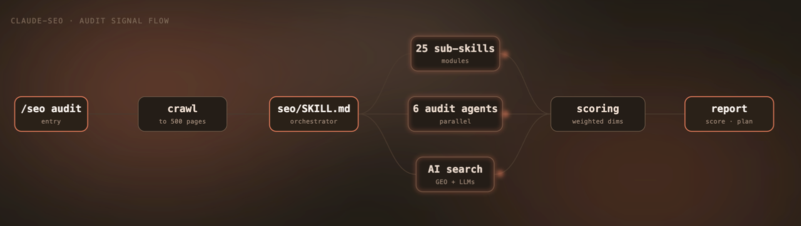 Flowchart illustrating the automated Claude SEO audit signal flow, comparing its speed to manual SEO agency audits.