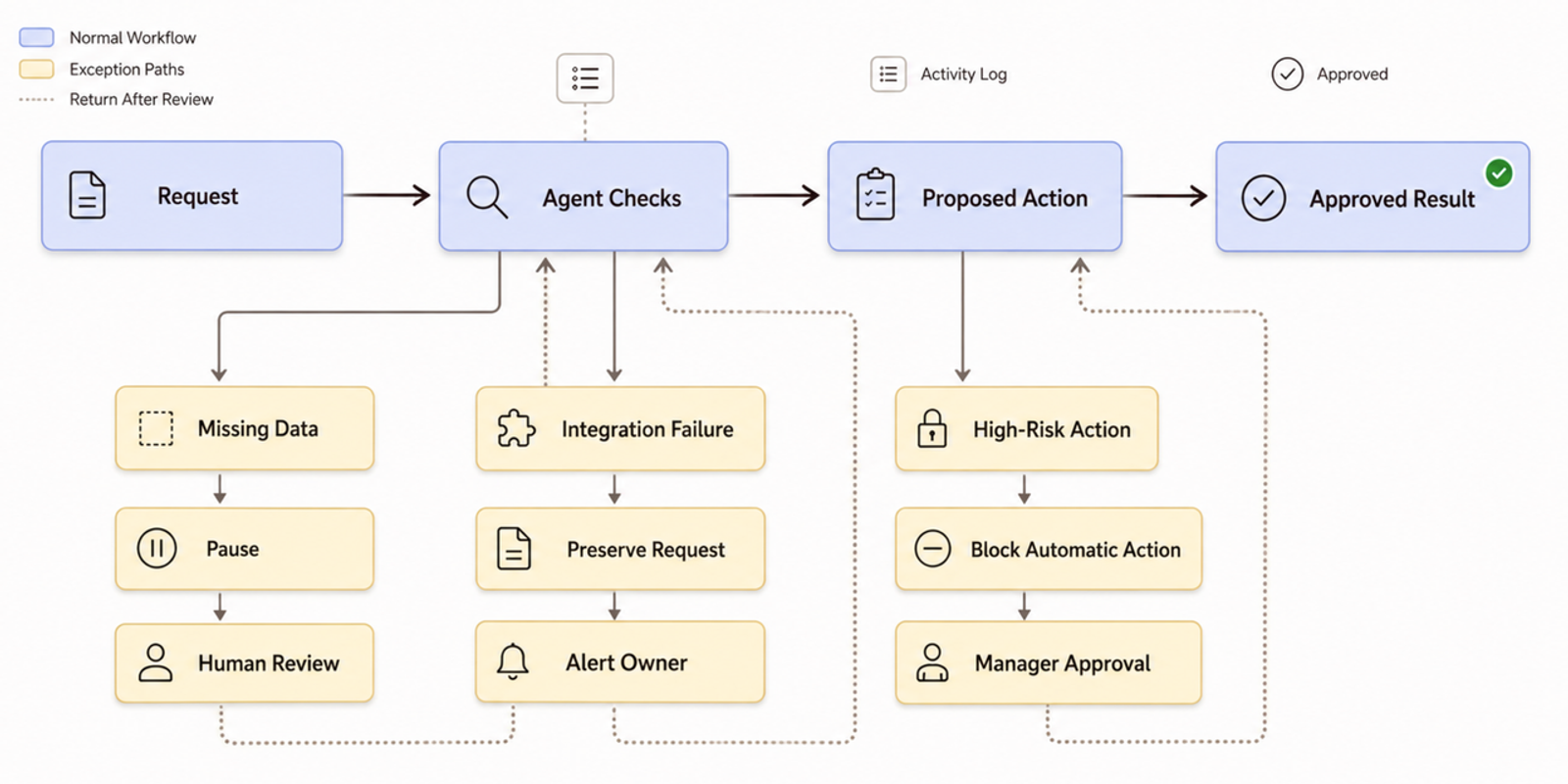 Exception handling workflow diagram for AI agent development services, showing request, agent checks, and approved results.
