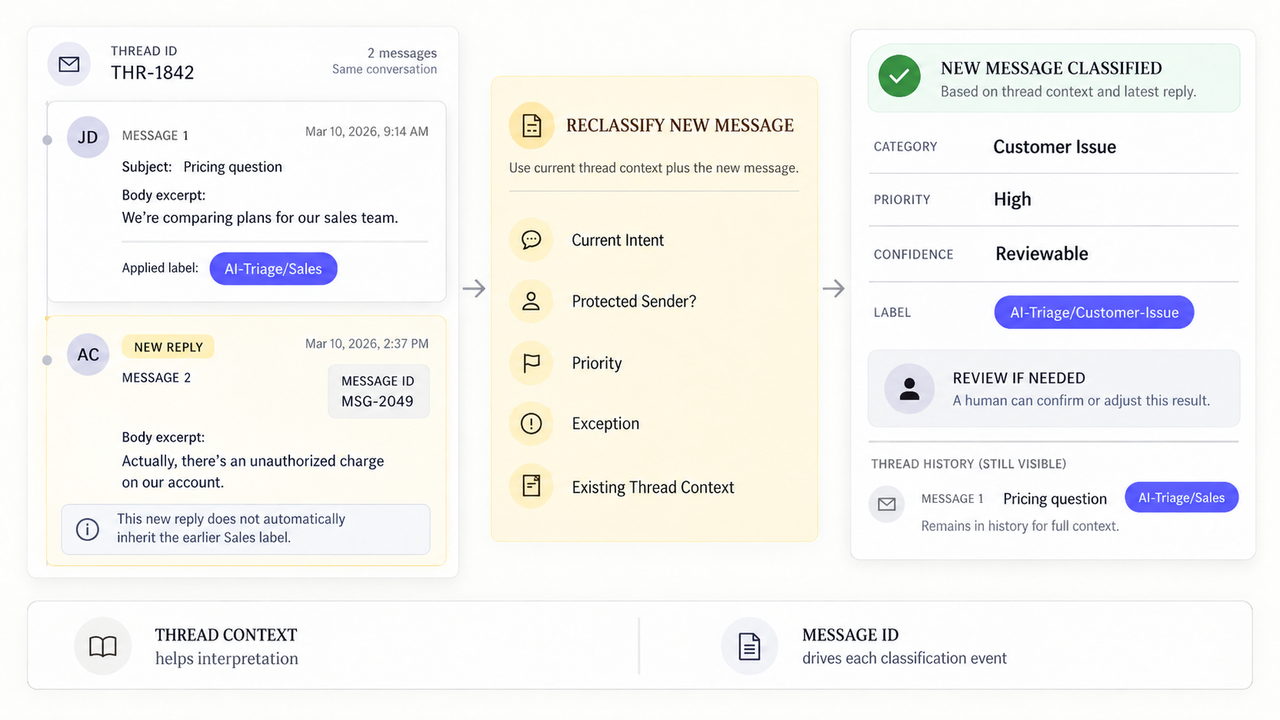 Explore this workflow diagram on how to use an ai agent to sort emails, reclassify messages, and analyze thread context.
