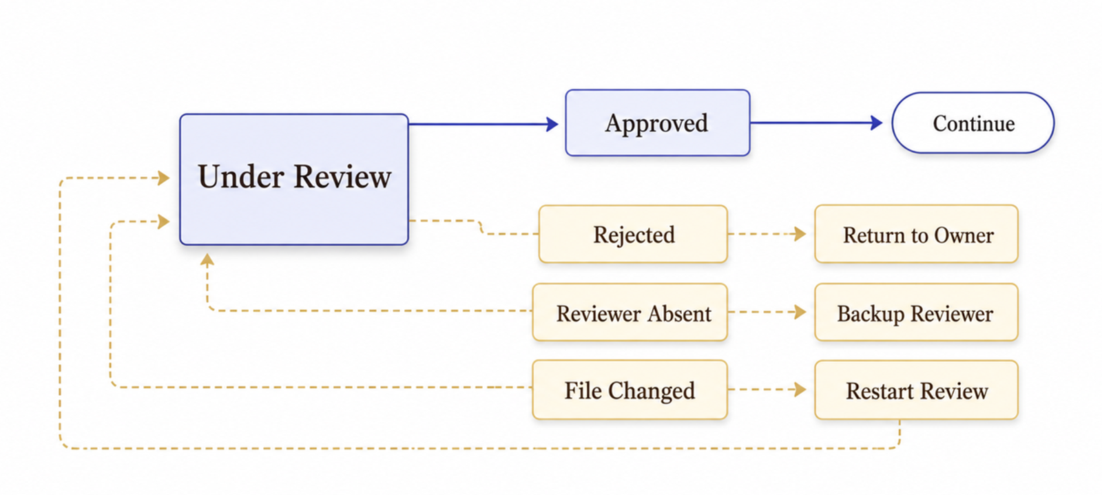 Logic chart showing how document workflow automation handles rejected files, absent reviewers, or changes during approval.