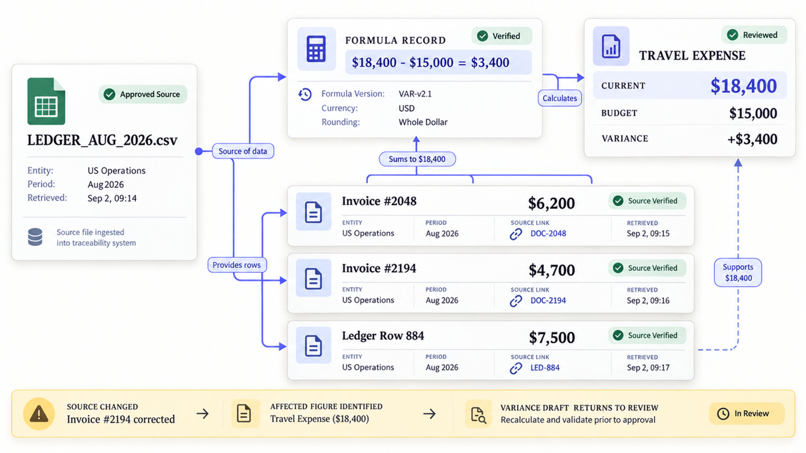  How AI agents in finance trace variance calculations back to verified ledger sources.