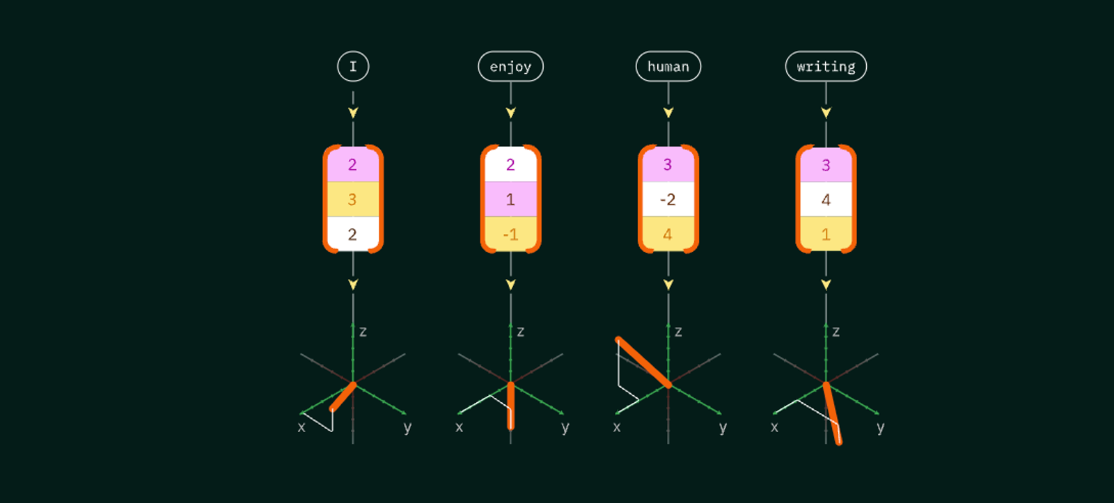 A 3D vector diagram illustrating how the Pangram AI Detector analyzes word relationships to identify machine writing.