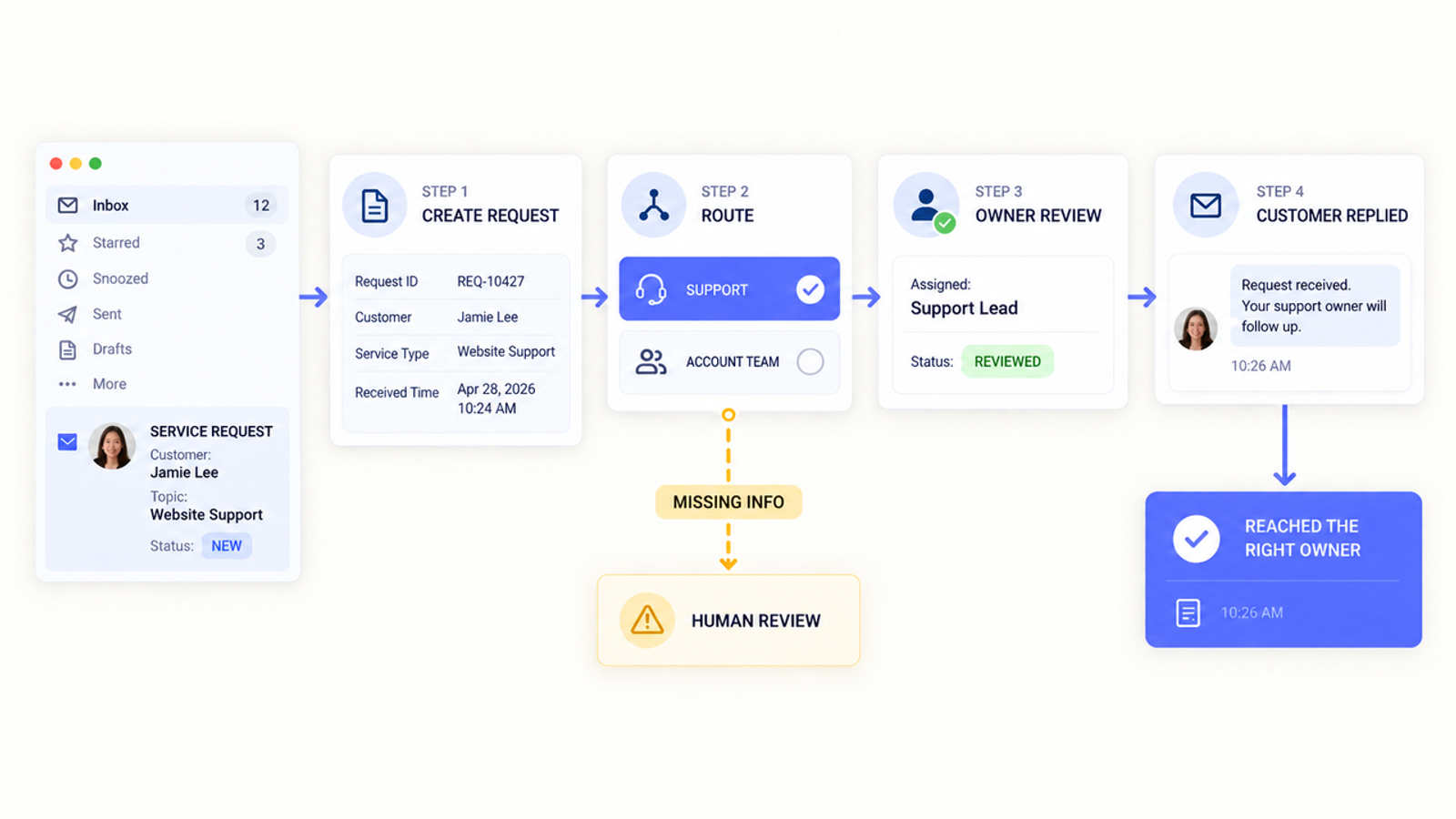 Four-step workflow automation flow from inbox ticket creation to owner review and automated customer reply.