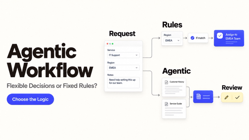 Diagram comparing an agentic workflow using flexible decisions against traditional fixed rules for routing IT requests.
