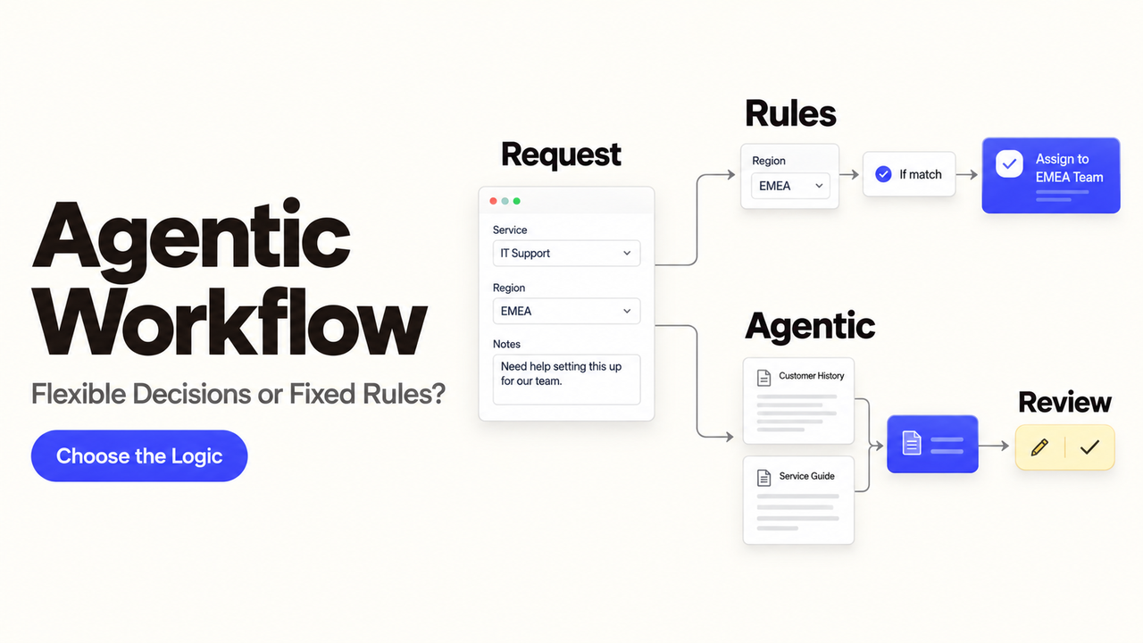 Diagram comparing an agentic workflow using flexible decisions against traditional fixed rules for routing IT requests.