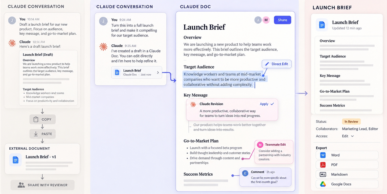 See the workflow from chat to final brief included in the anthropic claude docs launch, highlighting AI revisions.