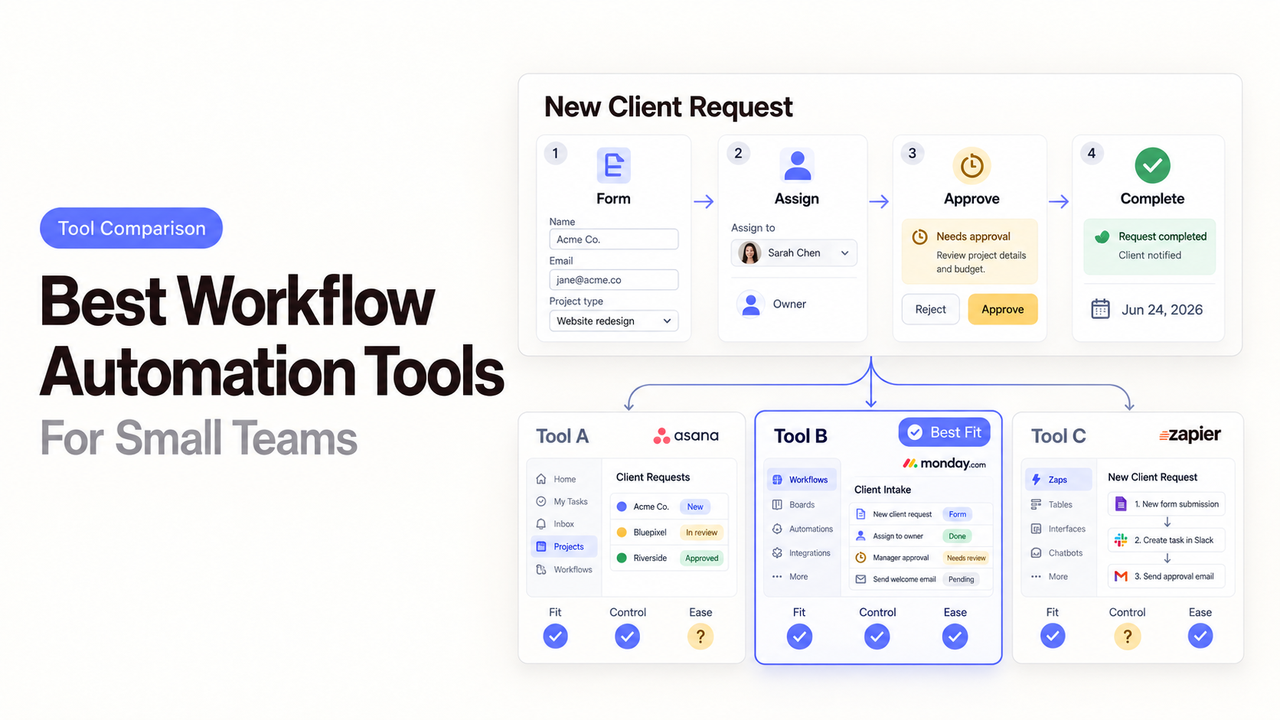 infographic comparing best workflow automation tools: Asana, Monday.com, and Zapier for small teams.