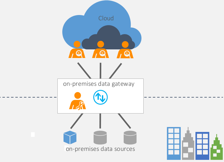 Data flow diagram connecting cloud services to on-premises data sources via gateway for workflow automation.