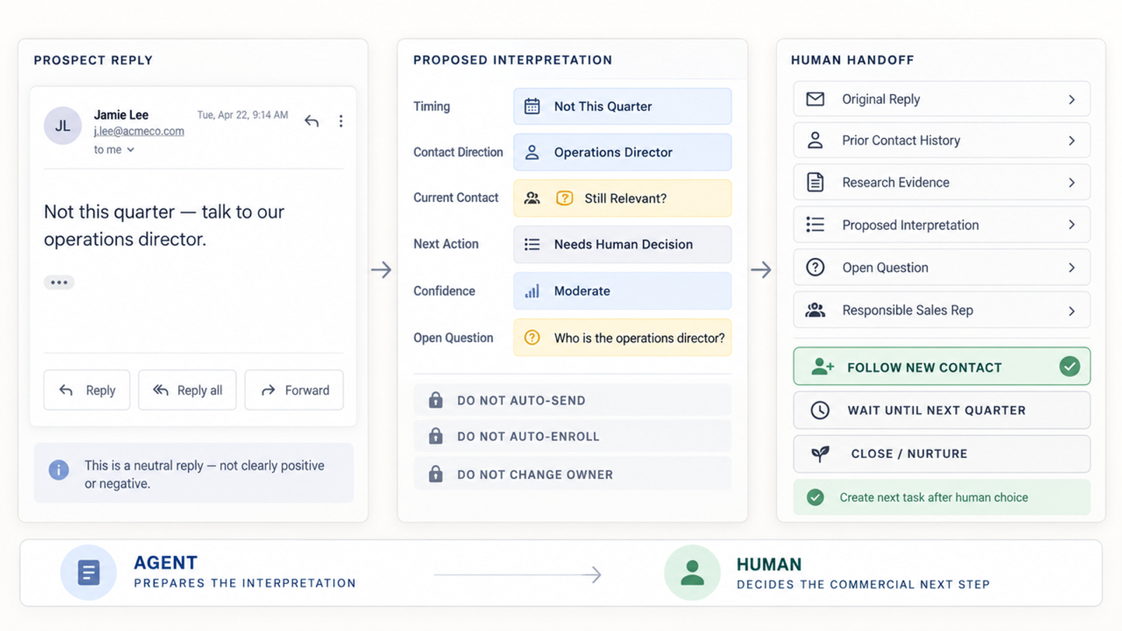 See how an AI BDR evaluates prospect replies, proposes intelligent next steps, and seamlessly handles human handoff routing.