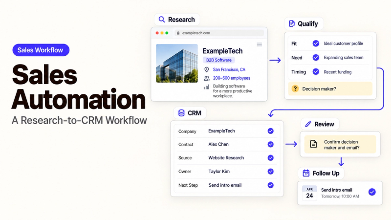A visual guide to sales automation showing a complete research-to-CRM workflow from initial company research to follow-up.