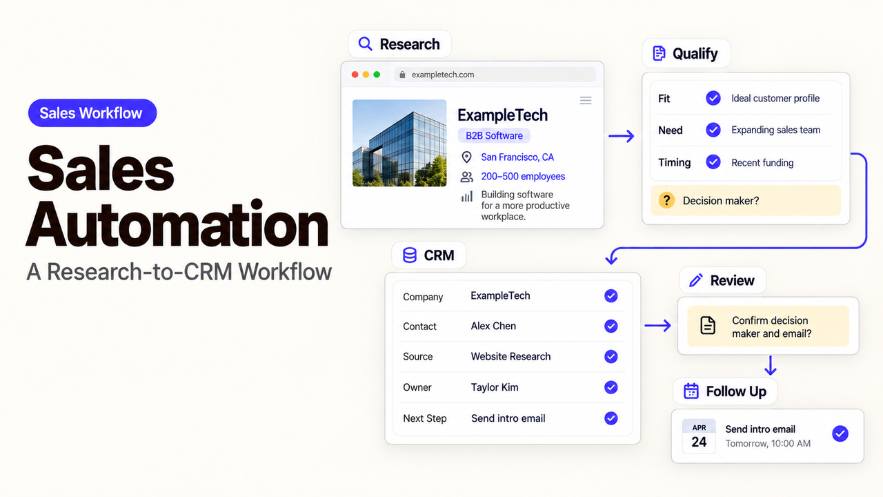 A visual guide to sales automation showing a complete research-to-CRM workflow from initial company research to follow-up.