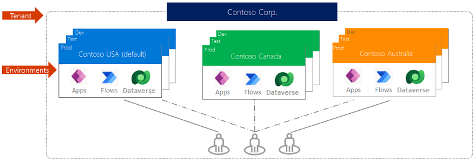 diagram of Contoso Corp. setup with regional Power Platform environments for scaling workflow automation tools.