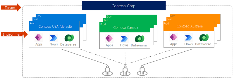 diagram of Contoso Corp. setup with regional Power Platform environments for scaling workflow automation tools.