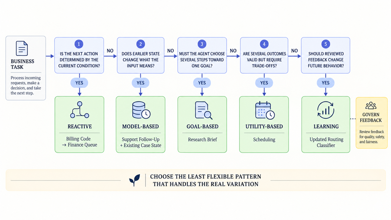 A decision tree flowchart to help businesses select appropriate types of AI agents based on task complexity and goals.