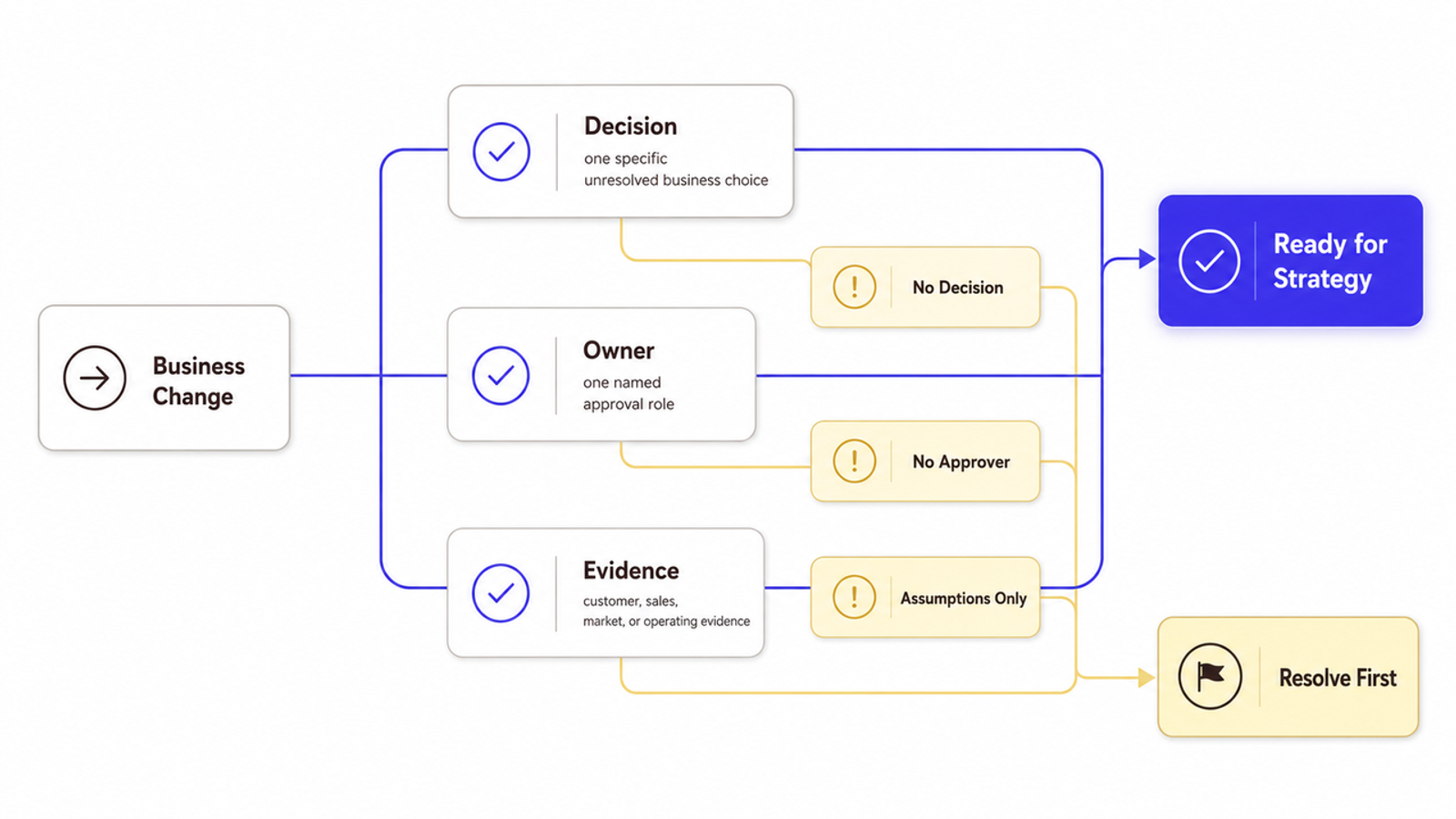 A logic map outlining prerequisites before starting brand strategy services, focusing on evidence and owner.