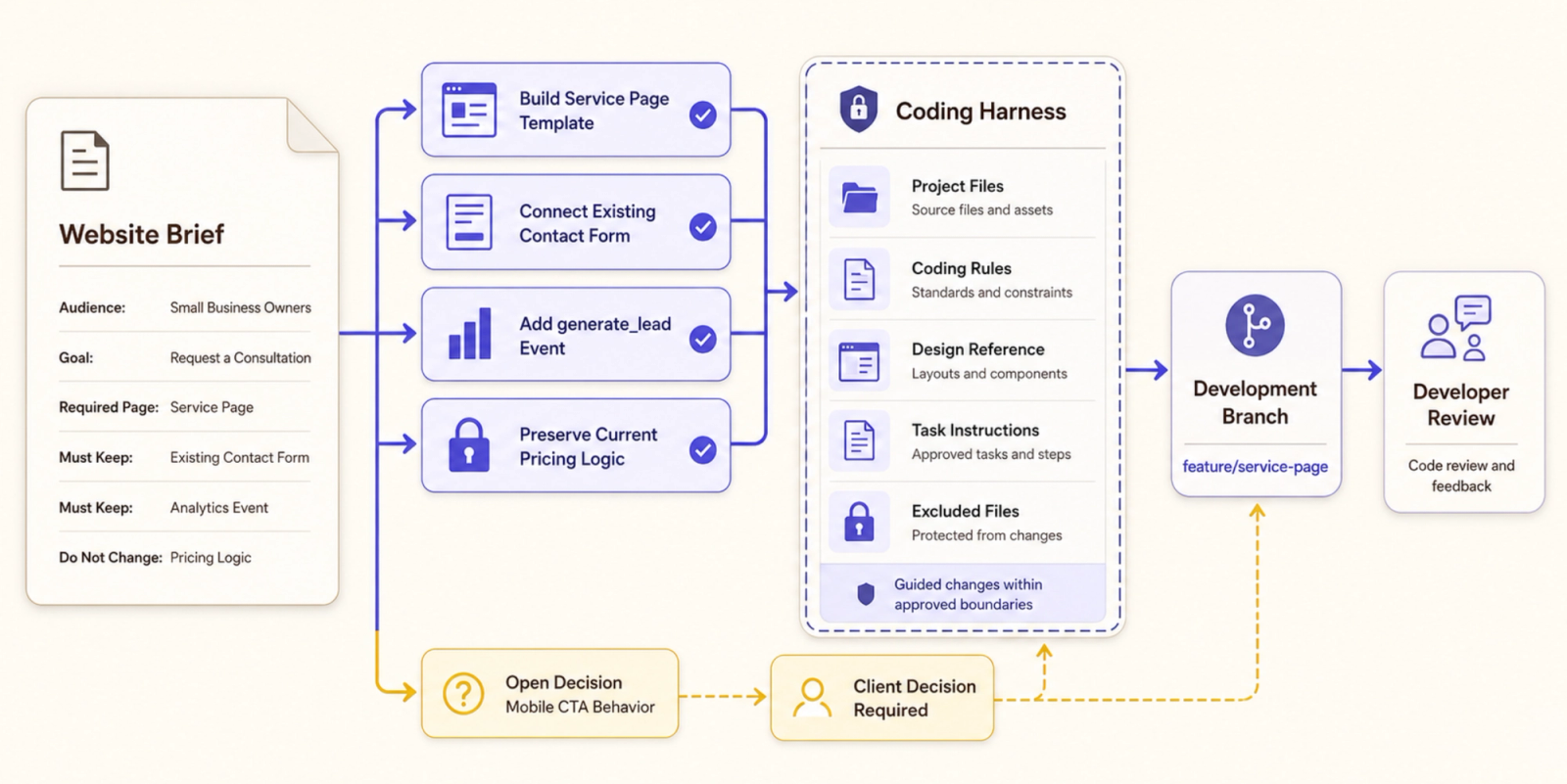 See what is an ai coding harness in action: a workflow from a website brief through coding rules to a developer review.