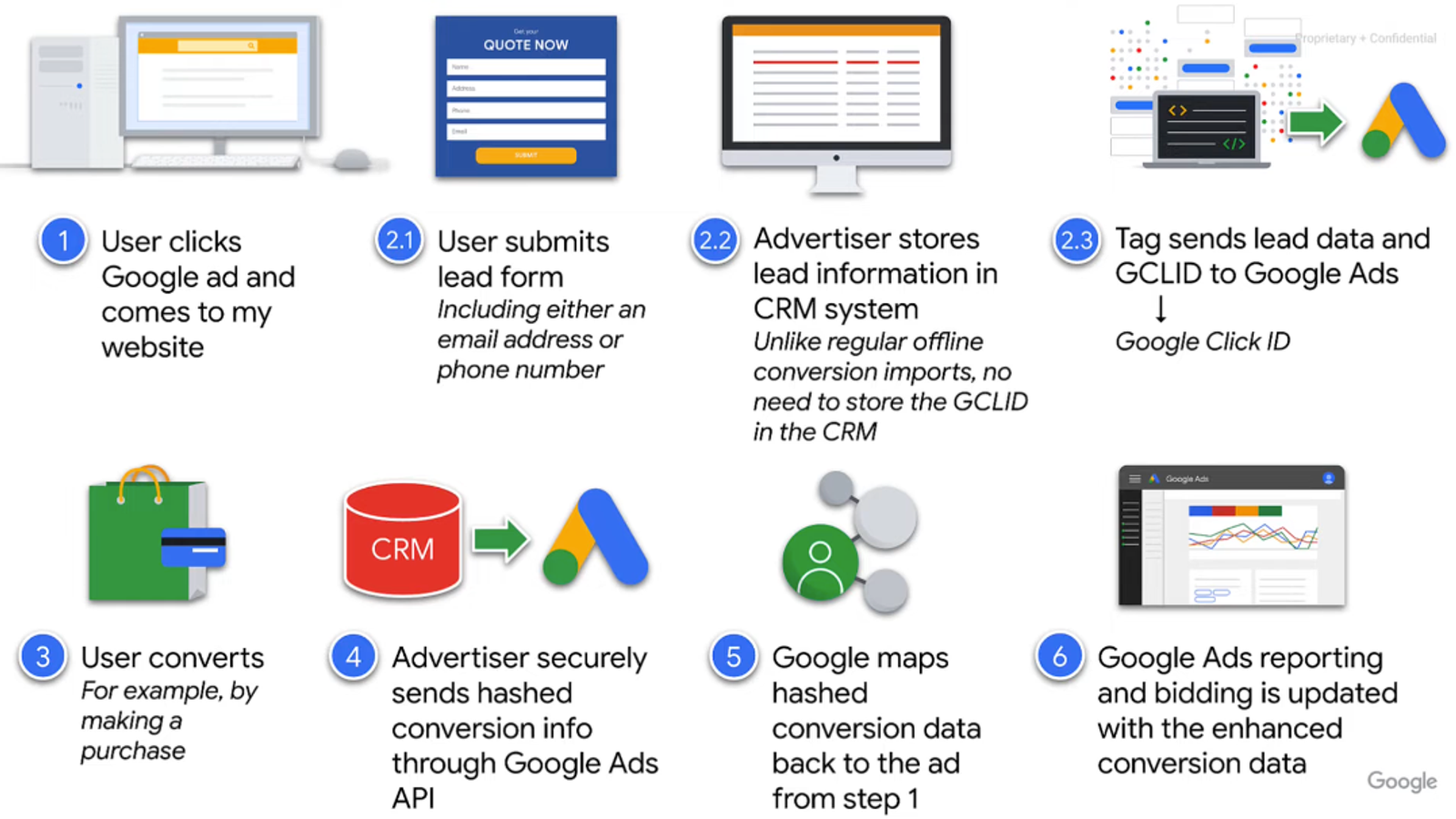Six steps for tracking Google Ads and CRM conversions, an essential technical process for integrated digital marketing.