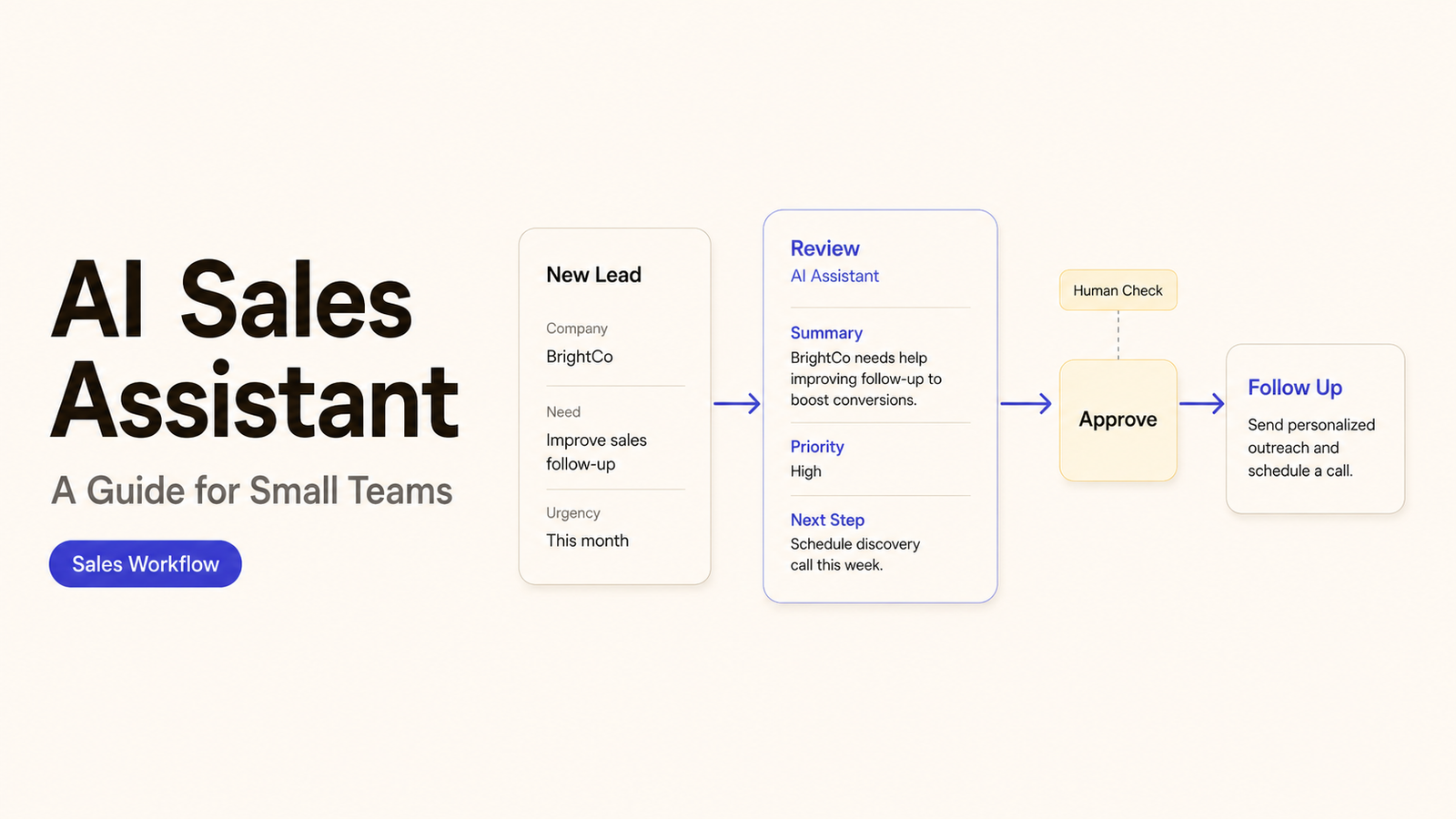 Workflow diagram showing an ai sales assistant routing a new lead to human review and automated follow-up