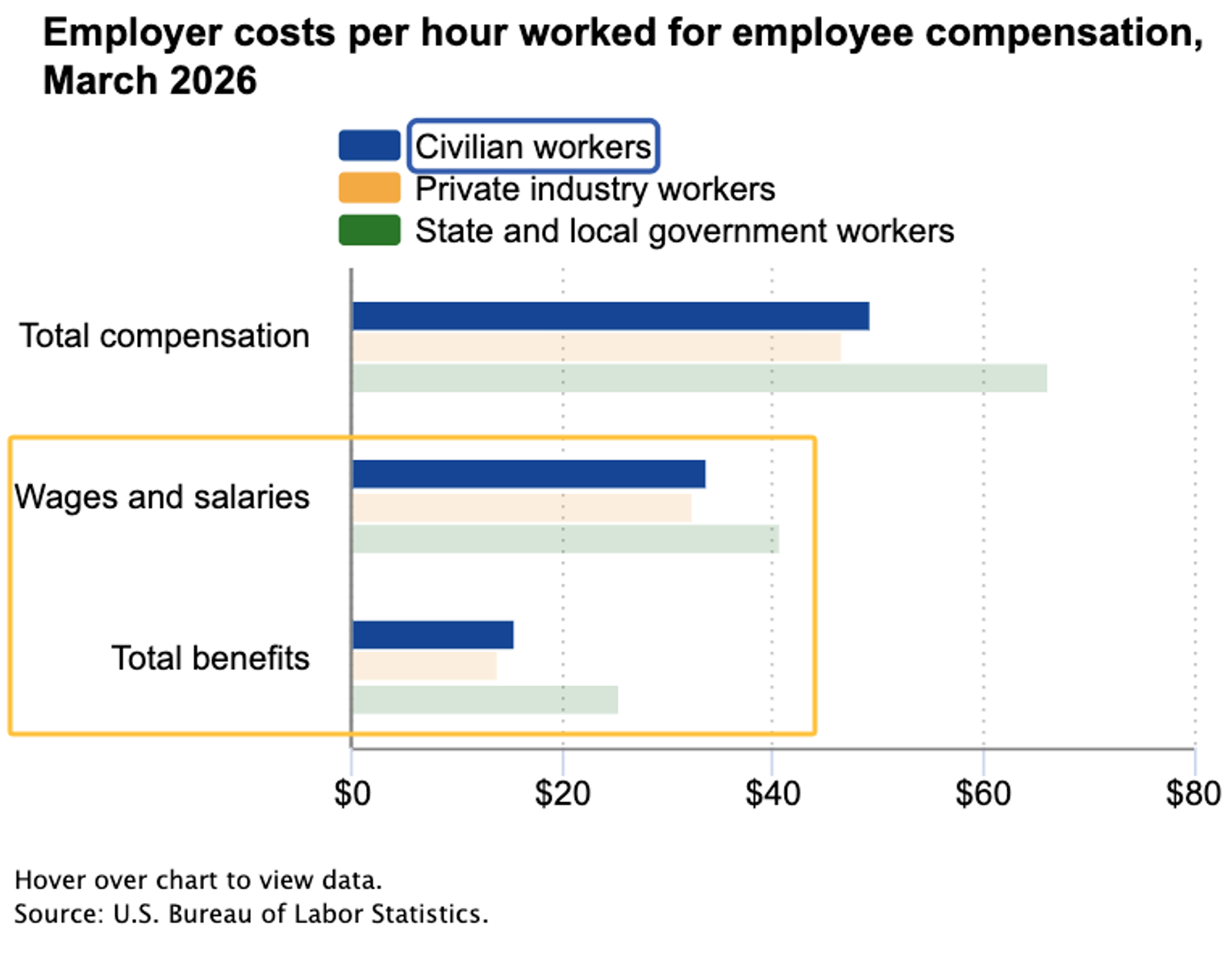 BLS bar chart comparing employee compensation, setting cost context for fractional marketing services.